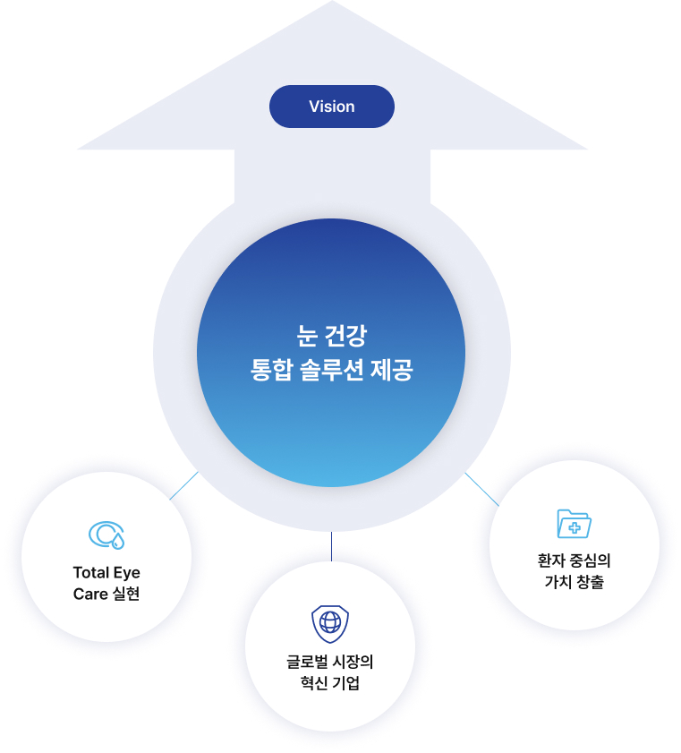비앤씨코리아 비전 - 눈 건강 통합 솔루션 제공을 중심으로 Total Eye Care 실현, 글로벌 시장의 혁신 기업, 환자 중심의 가치 창출